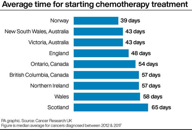 Average time for starting chemotherapy treatment