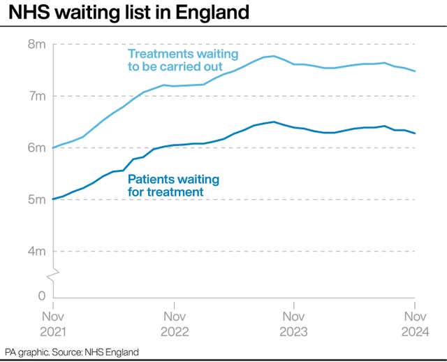 A line graph showing the size of the NHS waiting list in England