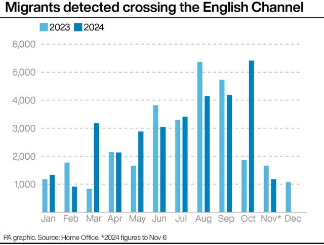 Graphic showing migrants detected crossing the English Channel