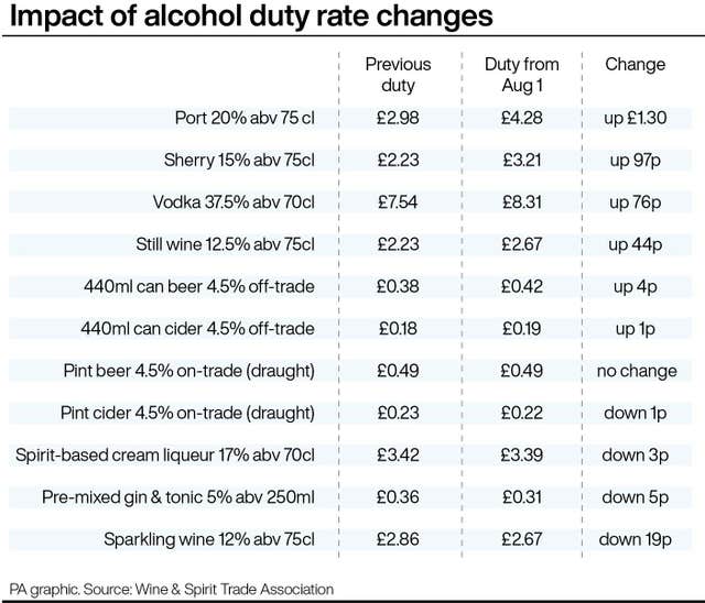 Impact of alcohol duty rate changes