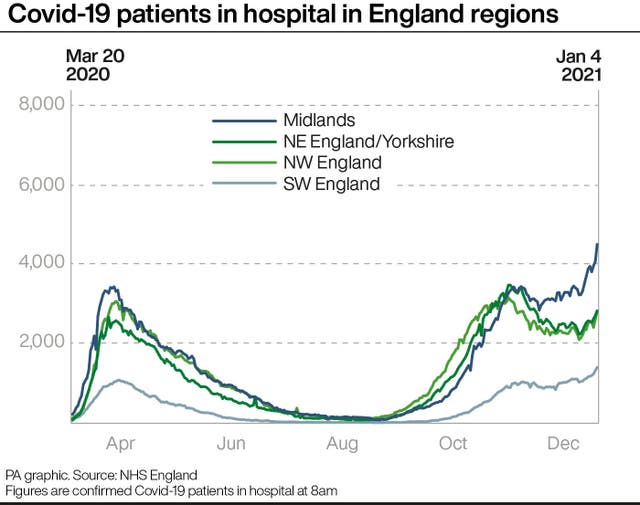 Covid-19 patients in hospital in England regions