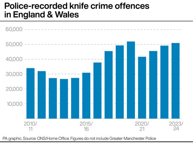 A graphic showing police-recorded knife crime offences in England & Wales