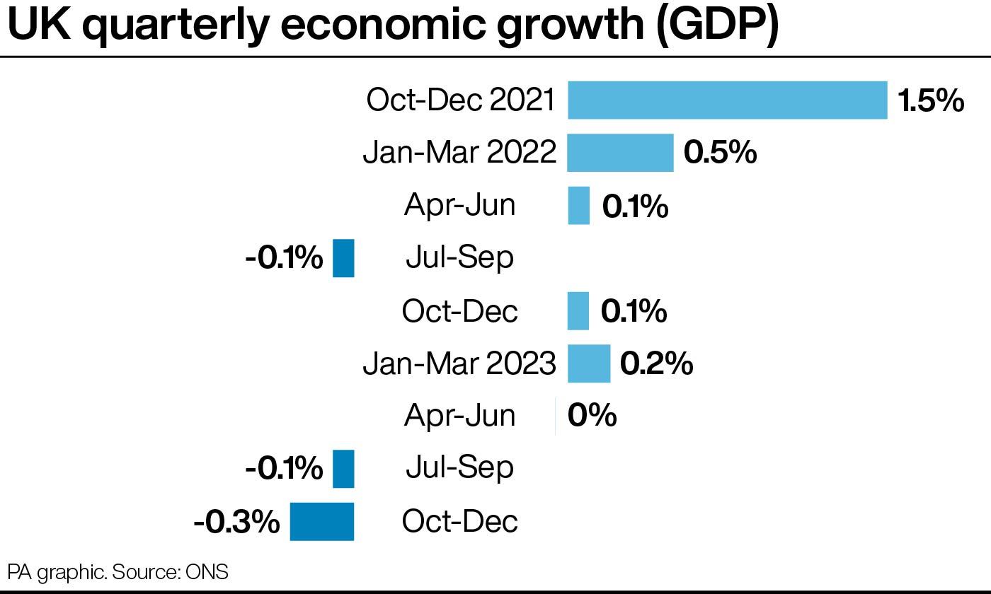 Budget Will Focus On Economic Growth Hunt Says Amid Reports Of More   2.75347791 