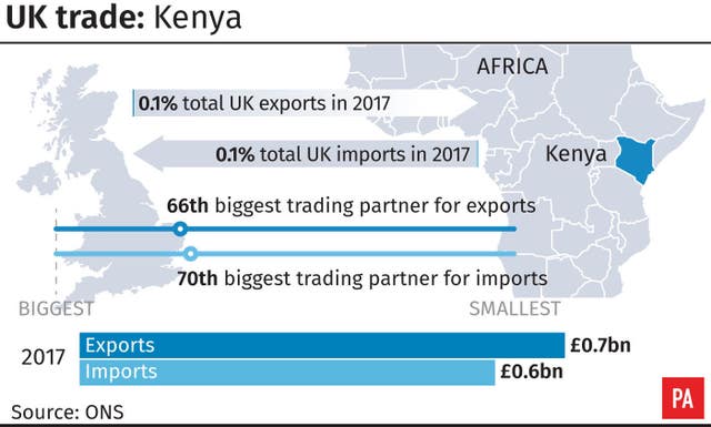 UK trade with Kenya