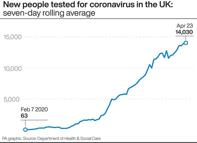 New people tested for coronavirus in the UK: seven-day rolling average