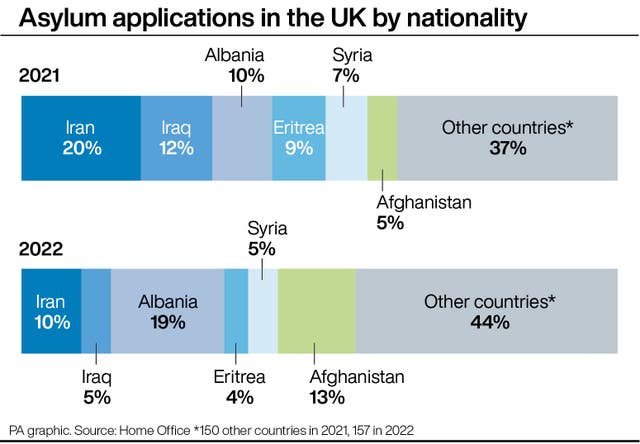 PA infographic showing asylum applications in the UK by nationality