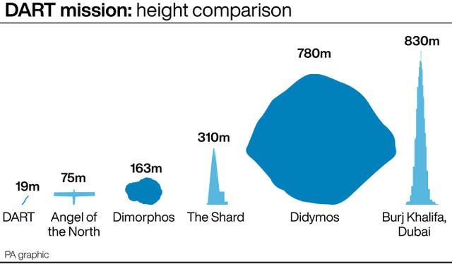 DART mission: height comparison
