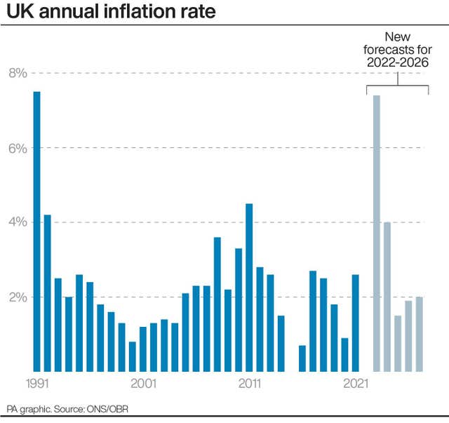 PA infographic showing UK annual inflation rate