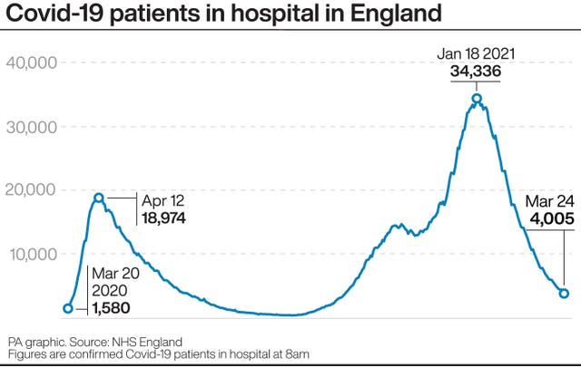 Covid-19 patients in hospital in England