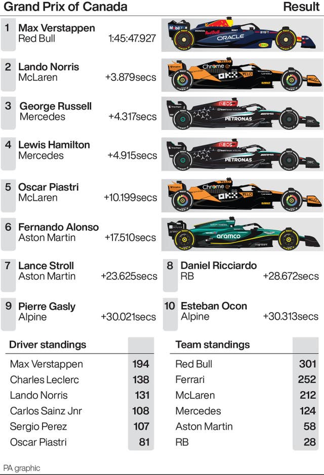 Graphic showing result of Canadian Grand Prix