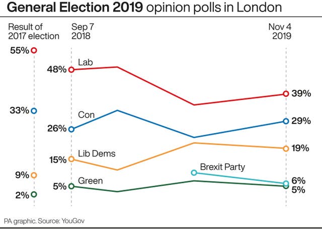 POLITICS Election London