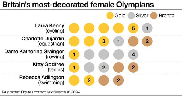 Great Britain's most-decorated female Olympians (graphic)