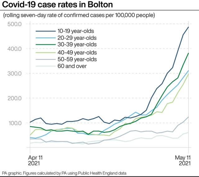 Covid-19 case rates in Bolton