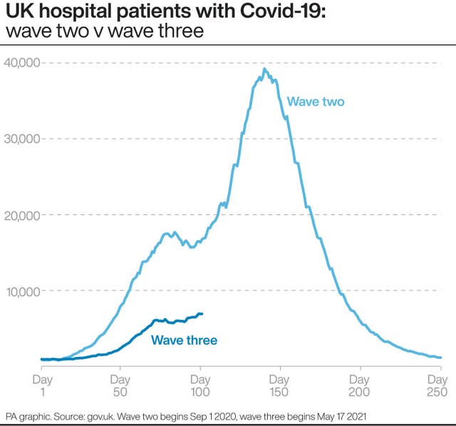 UK hospital patients with Covid-19: wave two v wave three