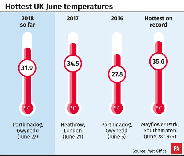 Hottest UK June temperatures