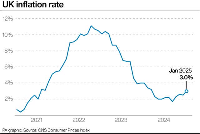 A graph showing the main UK inflation rate