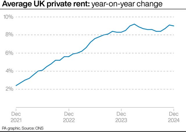 Line graph showing the year-on-year change in average UK private rent from December 2021 to December 2024