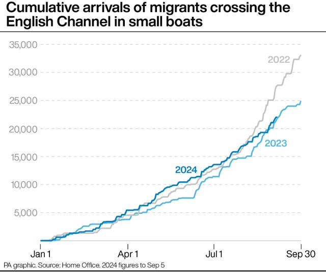 Graphic showing Cumulative arrivals of migrants crossing the English Channel in small boats