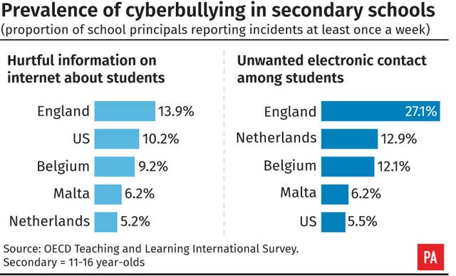 Prevalence of cyber bullying in secondary schools