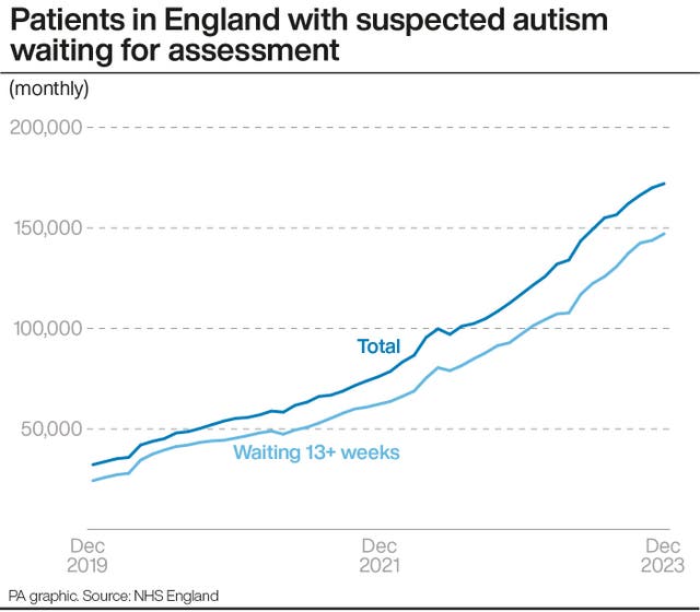Patients in England with suspected autism waiting for assessment