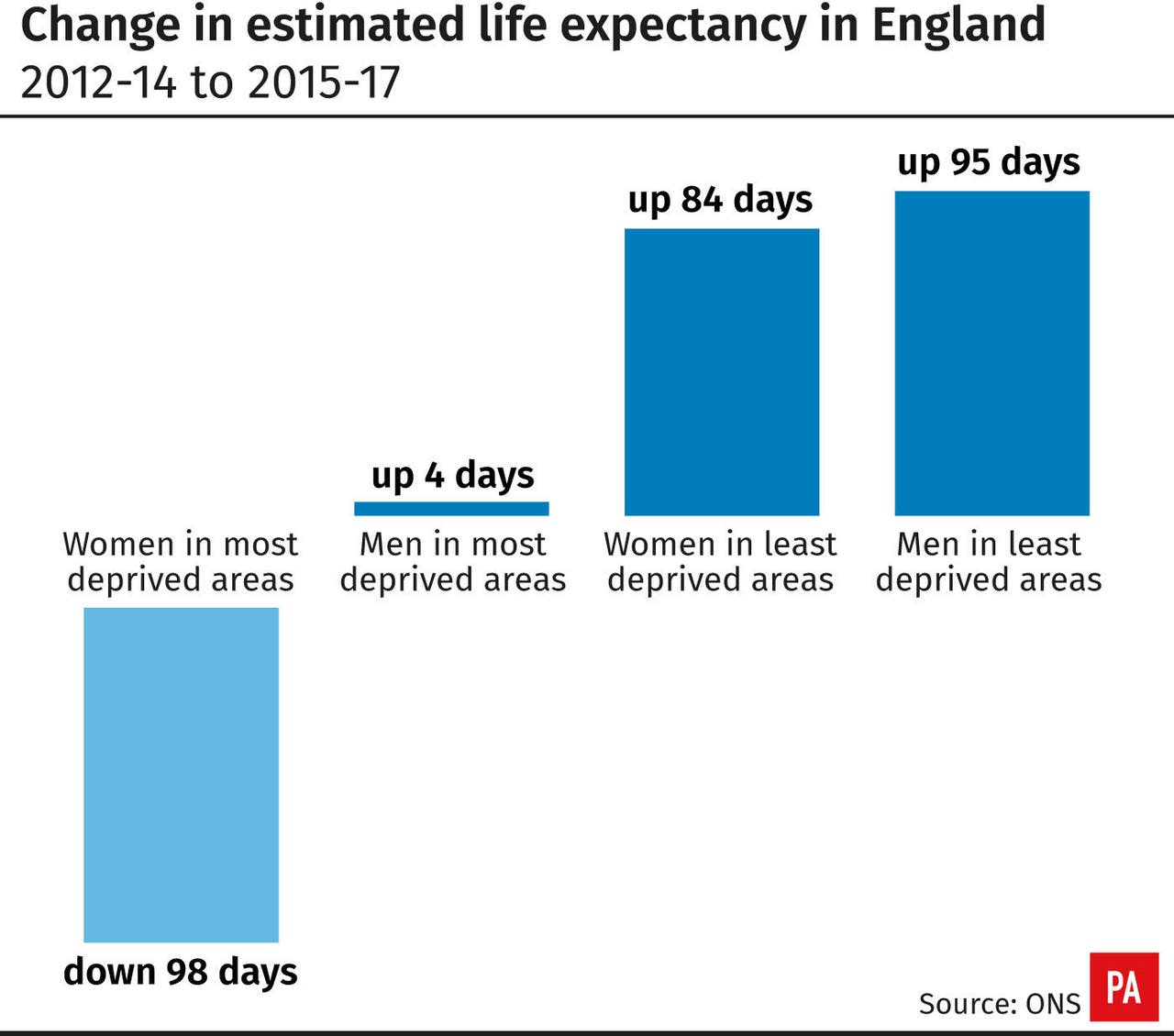 Gap In Life Expectancy Between Richest And Poorest Widens Figures Show