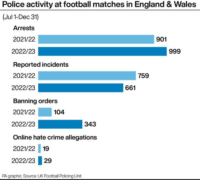 Police activity at football matches in England & Wales