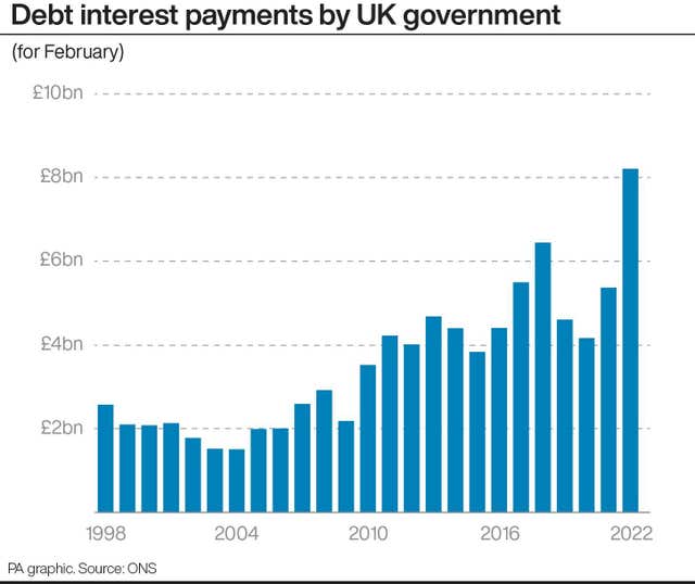 Debt interest payments by UK Government