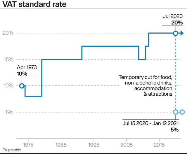 VAT standard rate.