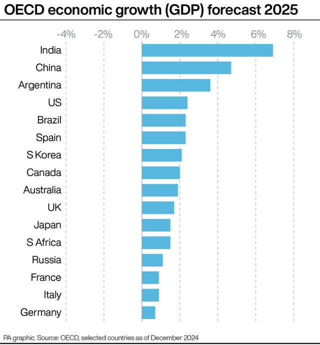 Graphic showing OECD economic growth (GDP) forecast 2025