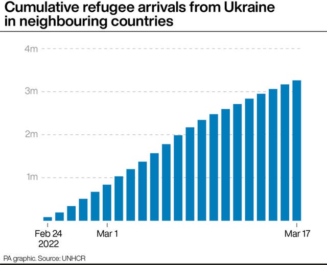 Cumulative refugee arrivals from Ukraine in neighbouring countries