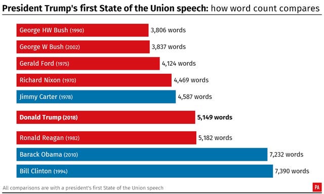 President Trump’s first State of the Union speech: how word count compares.