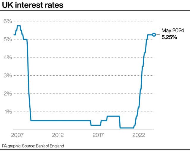 Line graph showing the interest rate between 2007 and May 2024