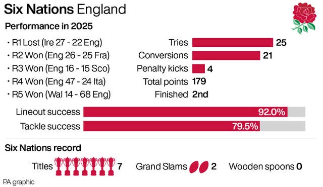 England's performance in 2025