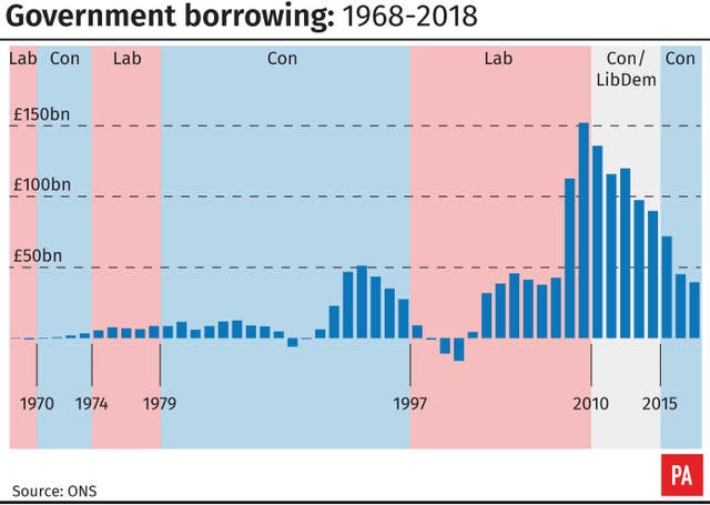 Government borrowing: 1968-2018.