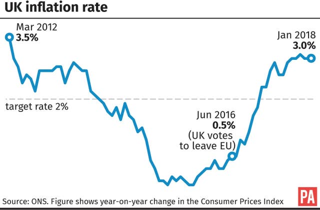 UK Inflation rate (PA Graphics)