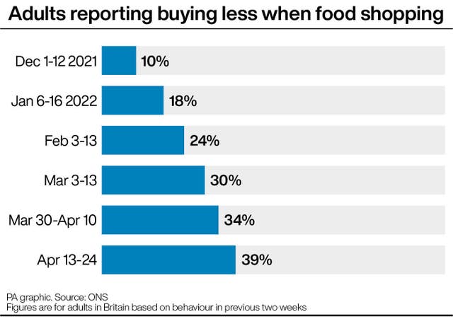 Adults reporting buying less when food shopping