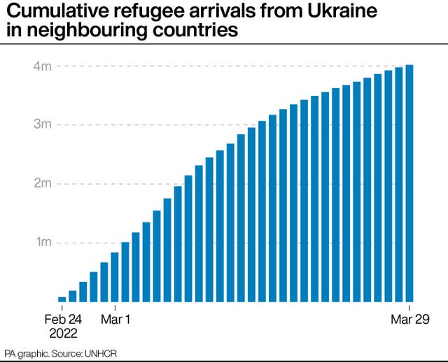 Cumulative refugee arrivals from Ukraine into neighbouring countries 