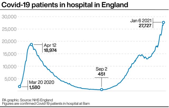 Covid-19 patients in hospital in England