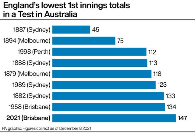 England's lowest first-innings totals in a Test in Australia