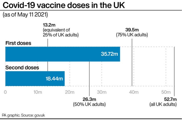 Covid-19 vaccine doses in the UK