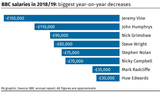 BBC salaries in 2018/19: biggest year-on-year decreases