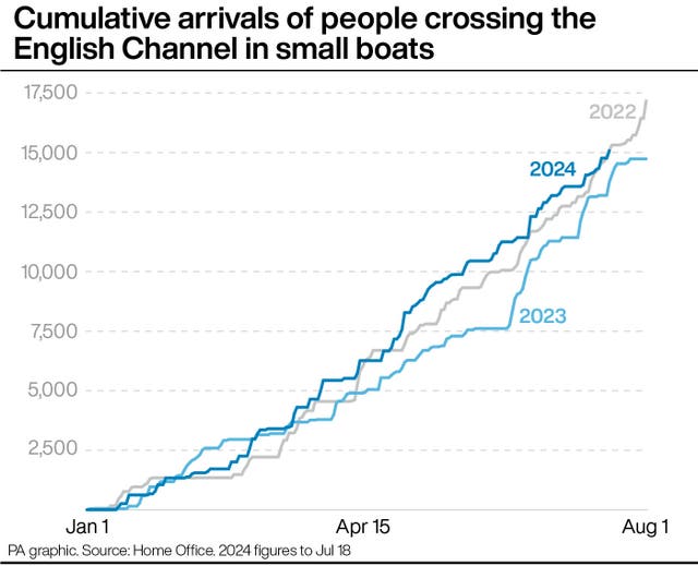 Line graph showing cumulative arrivals of people crossing the English Channel in small boats from January 1 to August 1 for the years 2022, 2023 and 2024