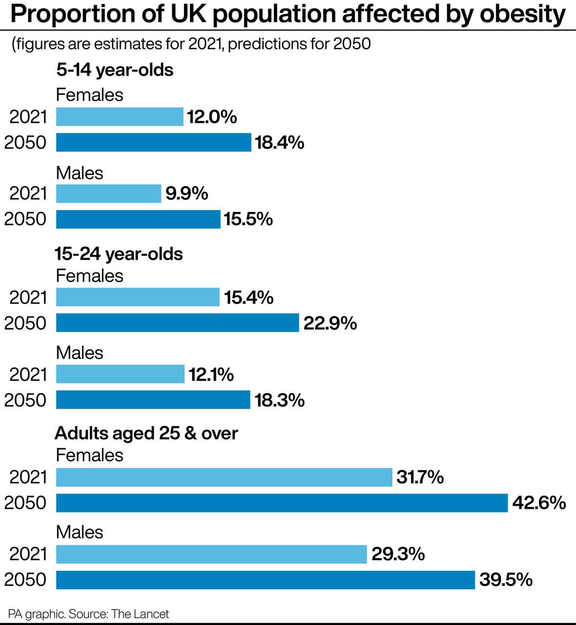 Number of obese children and adults in the UK ‘will rise substantially ...