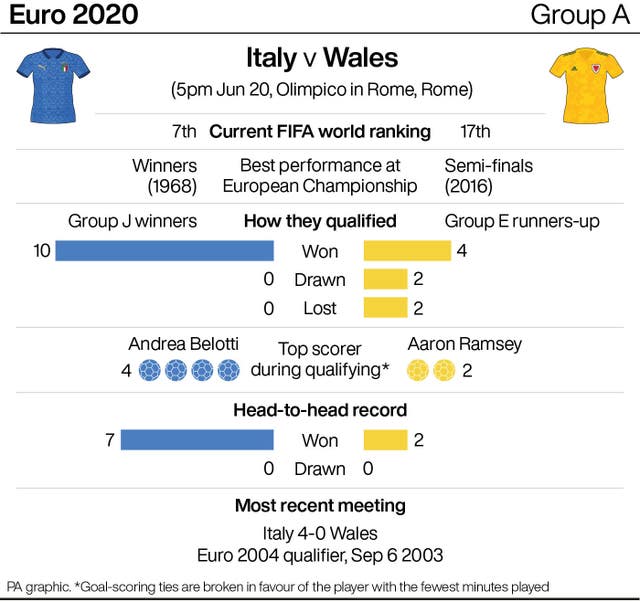 إنفوجرافيك معاينة مباراة إيطاليا ضد ويلز