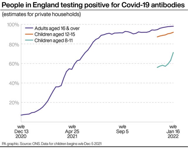 People in England testing positive for Covid-19 antibodies