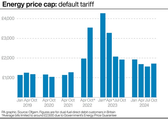 A bar chart showing the energy price cap: default tariff 