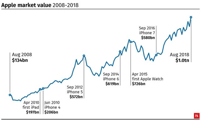 Apple market value 2008-2018