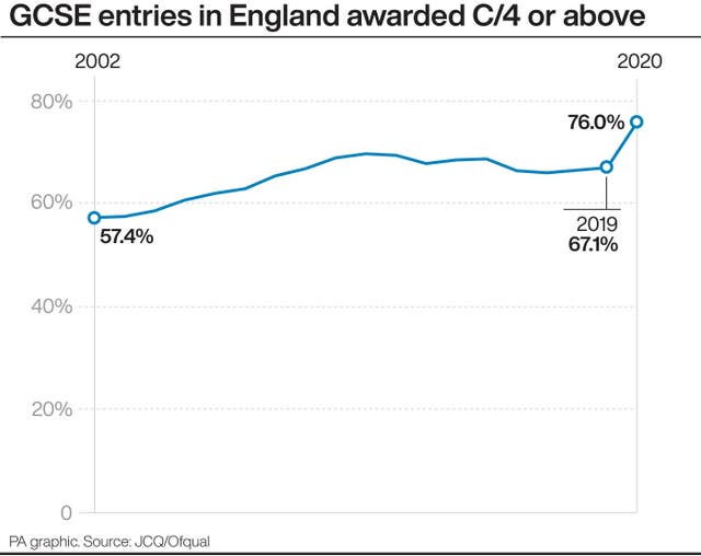 GCSE entries in England awarded C/4 or above.