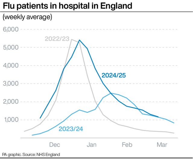 A line graph showing the number of flu patients in hospital in England