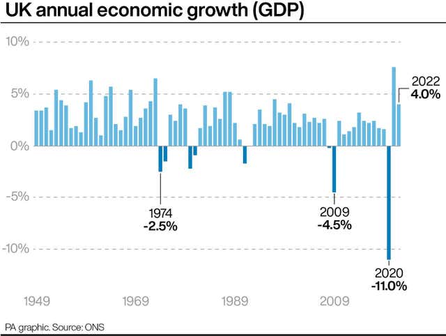 UK annual economic growth (GDP)